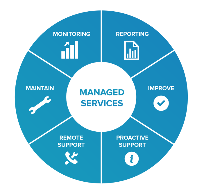 Managed It Solutions